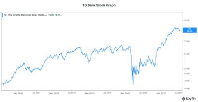 TD Bank stock 