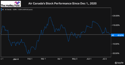 Air Canada Stock