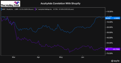 Canadians stocks to buy