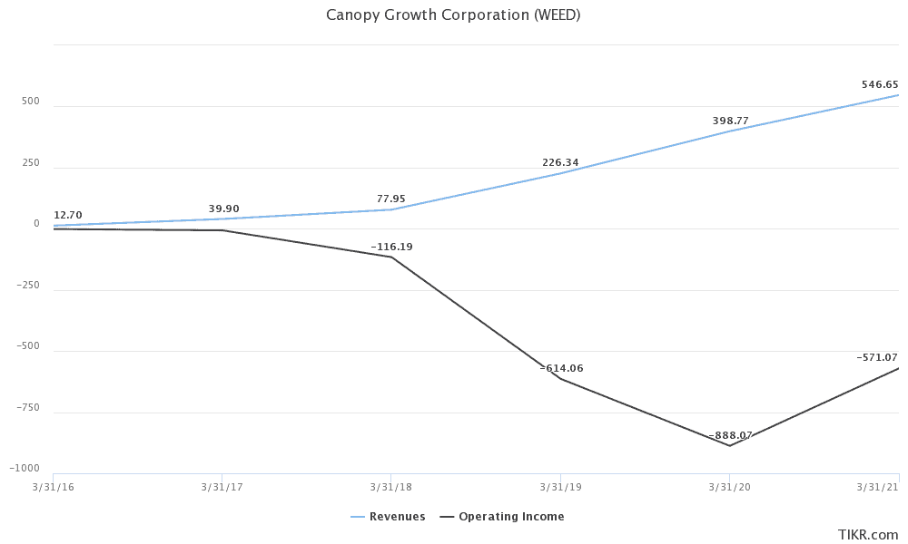 Canopy Growth 5 year revenue and operating earnings 2016-2021