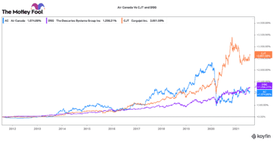 Air Canada stock vs CJT and DSG