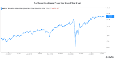 Northwest Healthcare high yield