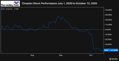 Cineplex stock