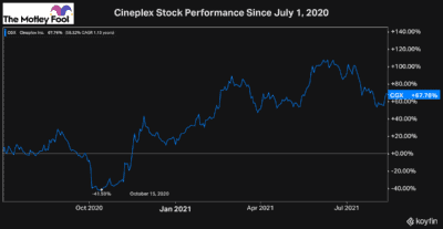 Cineplex stock