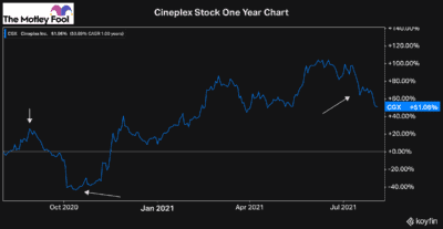 Cineplex stock