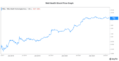 Best Canadian stock Well Health