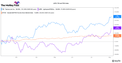 Top TSX growth stocks versus TSX index