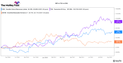 Top Canadian Energy Stocks to Buy Now
