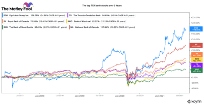 Top TSX Financial Stocks to Buy Now