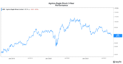 Gold stock to buy as inflation rises Agnico Eagle