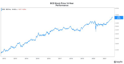 Motley Fool TFSA stock BCE 