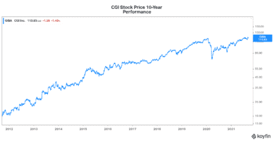 Tech stock CGI