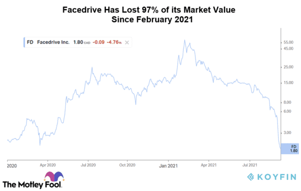 Facedrive stock