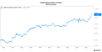 Loblaw stock