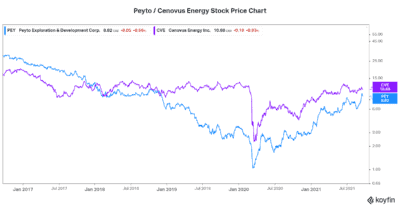 China impact on Natural gas stocks Peyto Cenovus