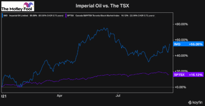 Imperial Oil stock
