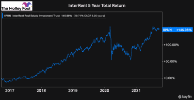 TSX growth stocks