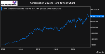 alimentation couche-tard atd.b stock