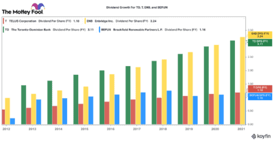 Canadian dividend growth stocks to own for retirement