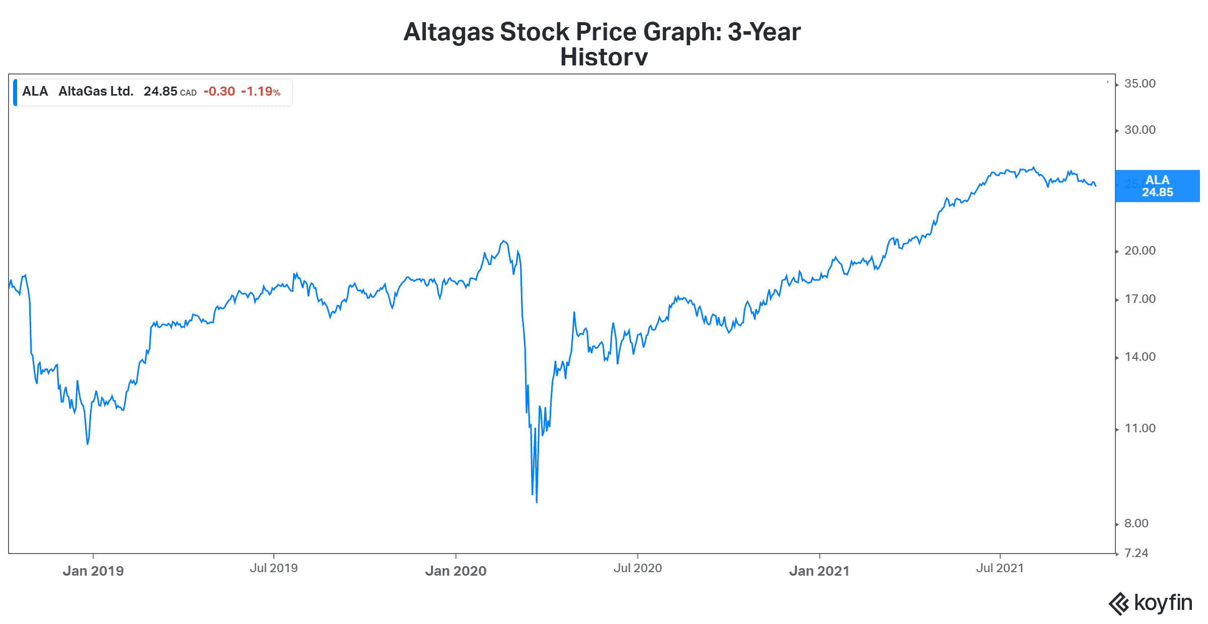 TFSA stock Altagas Motley Fool