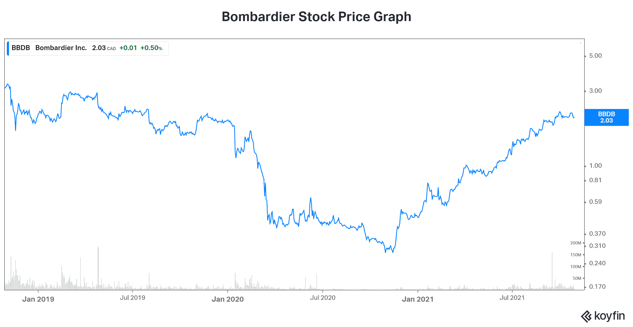 Motley Fool article Bombardier stock
