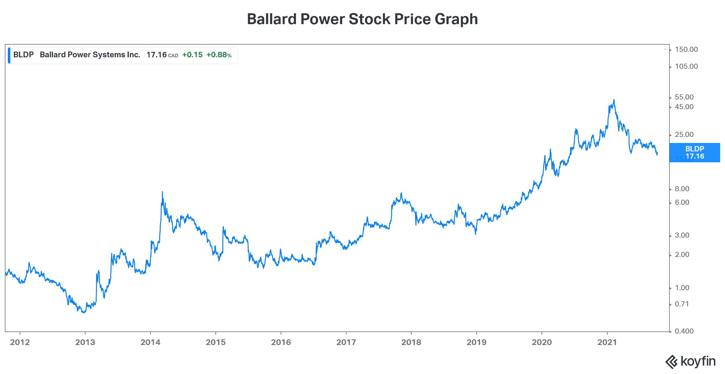 Ballard stock price graph