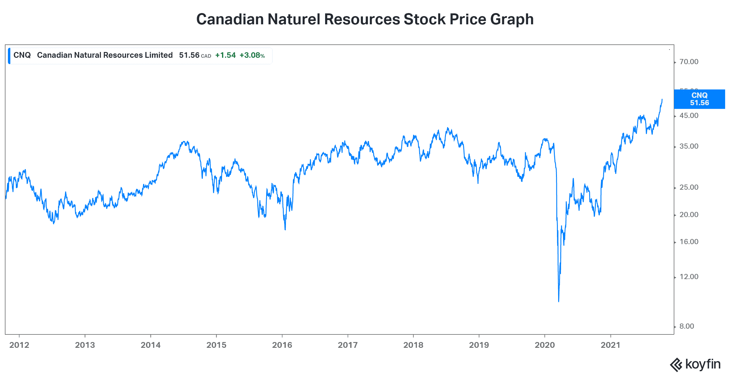 Energy stock CNQ