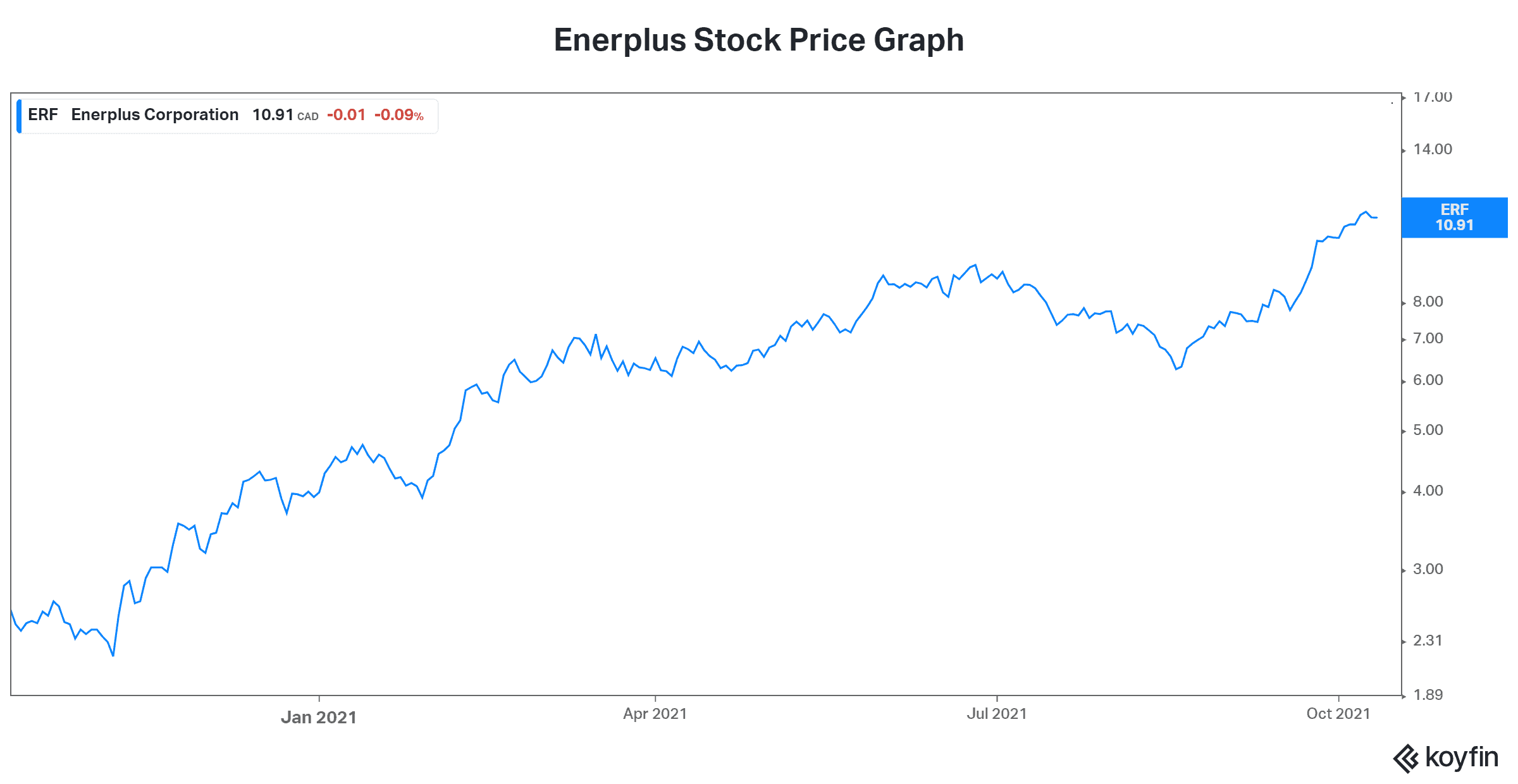 Energy stock Enerplus stock