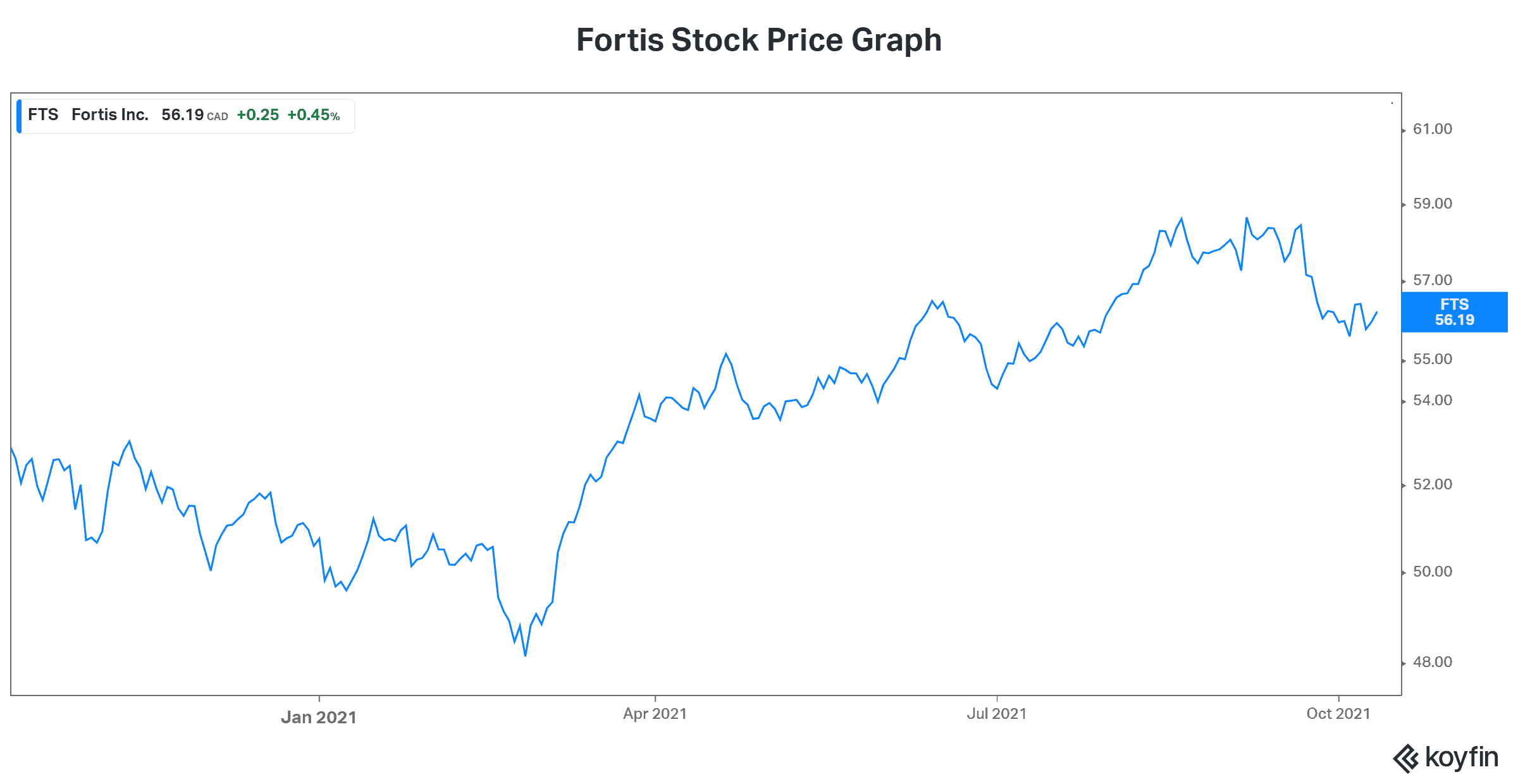 TFSA contribution limit Fortis dividend stock