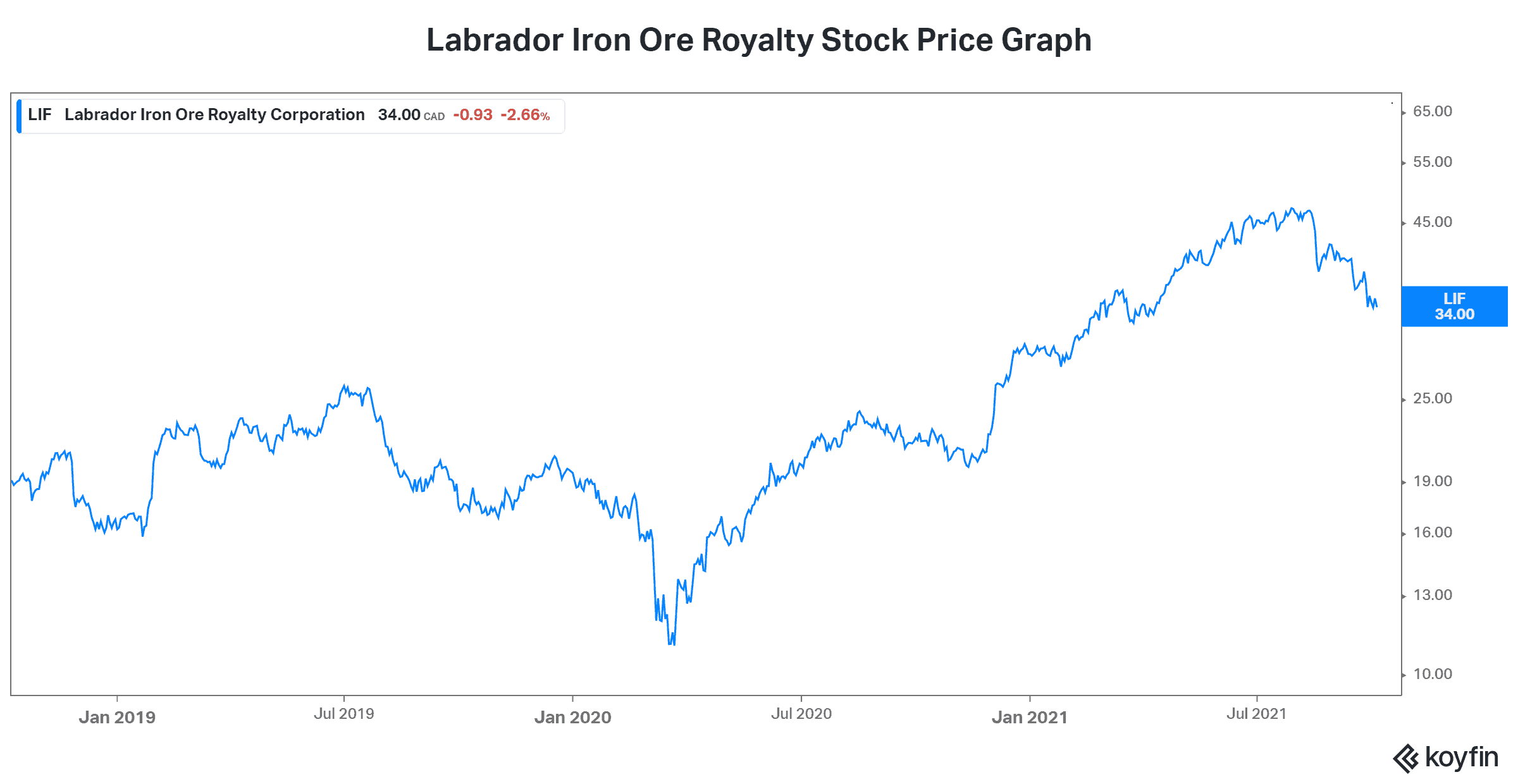 Best stock LIF