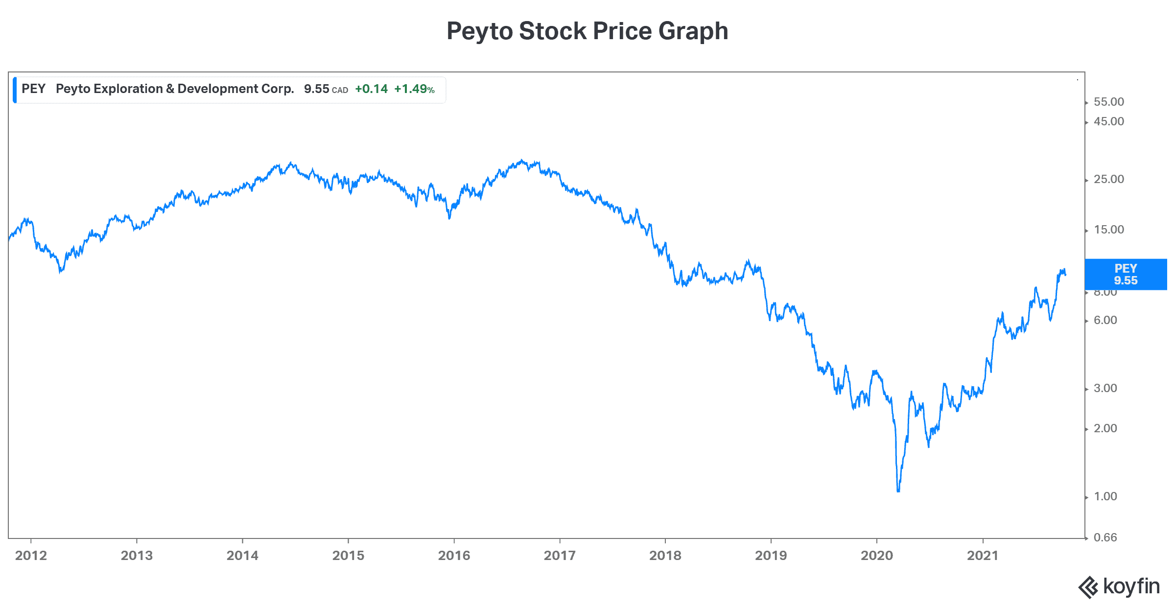 Energy stock PEY