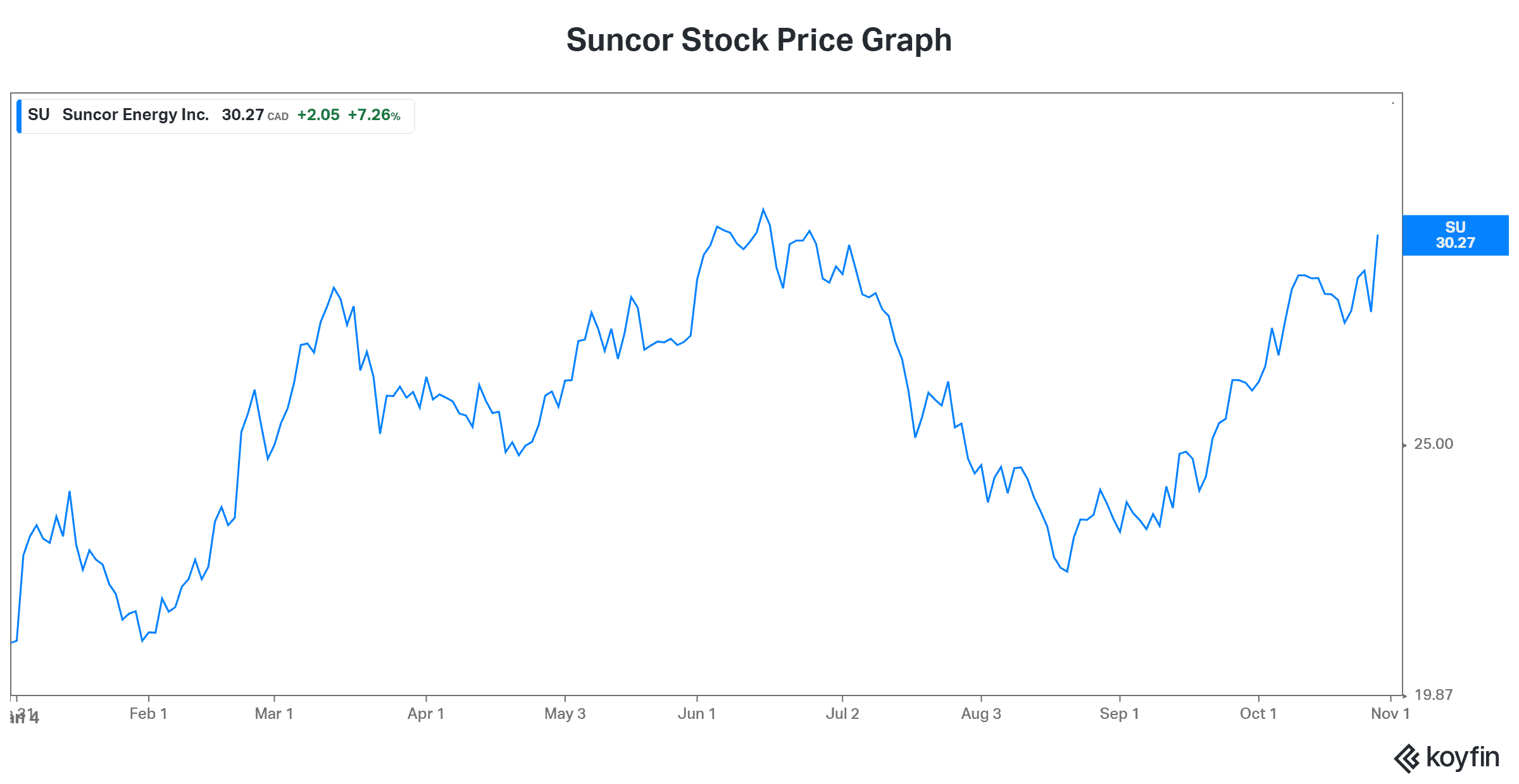 Suncor Energy stock price