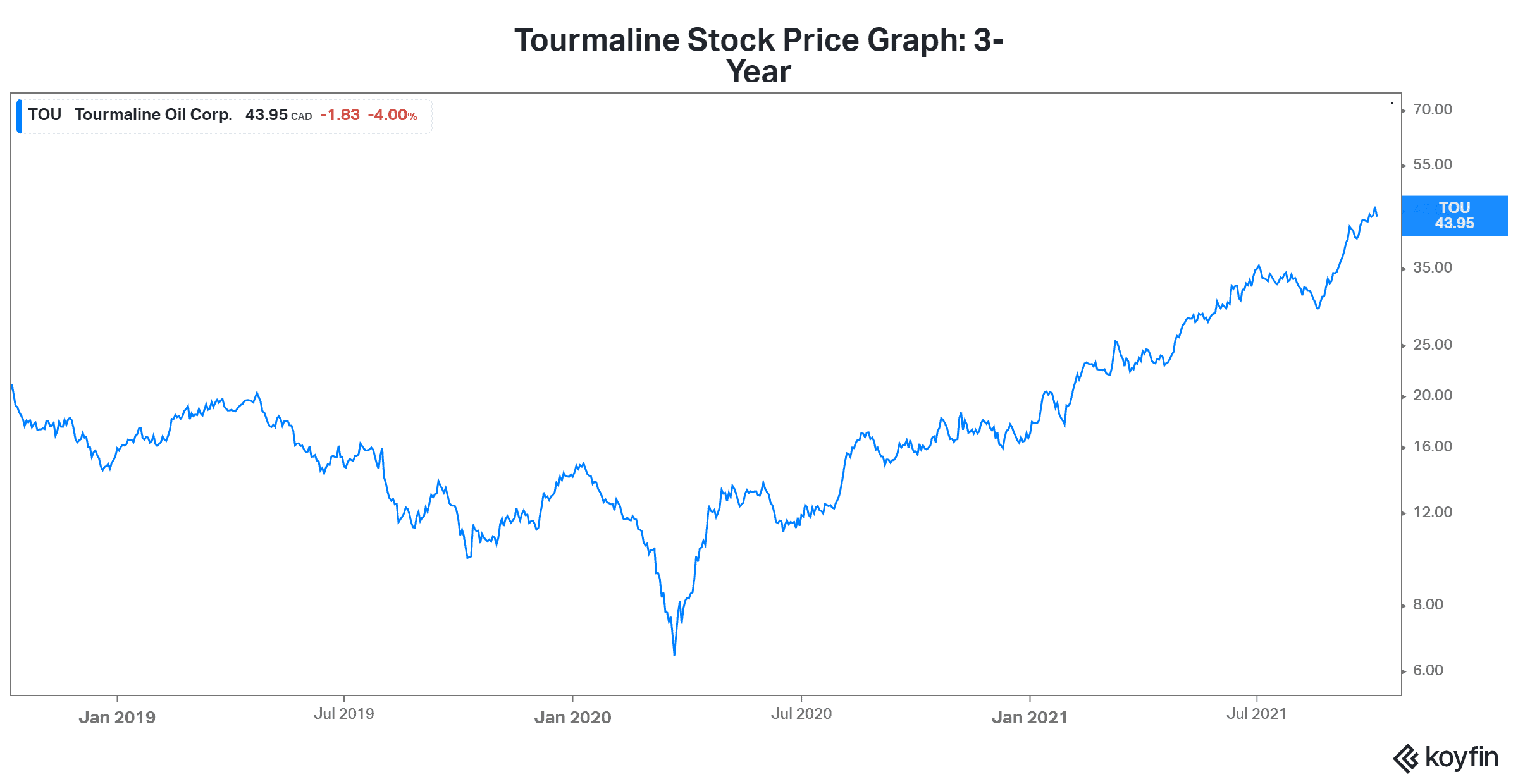 tsx stock tourmaline