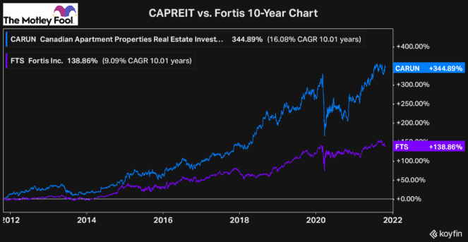 Fortis dividend stocks