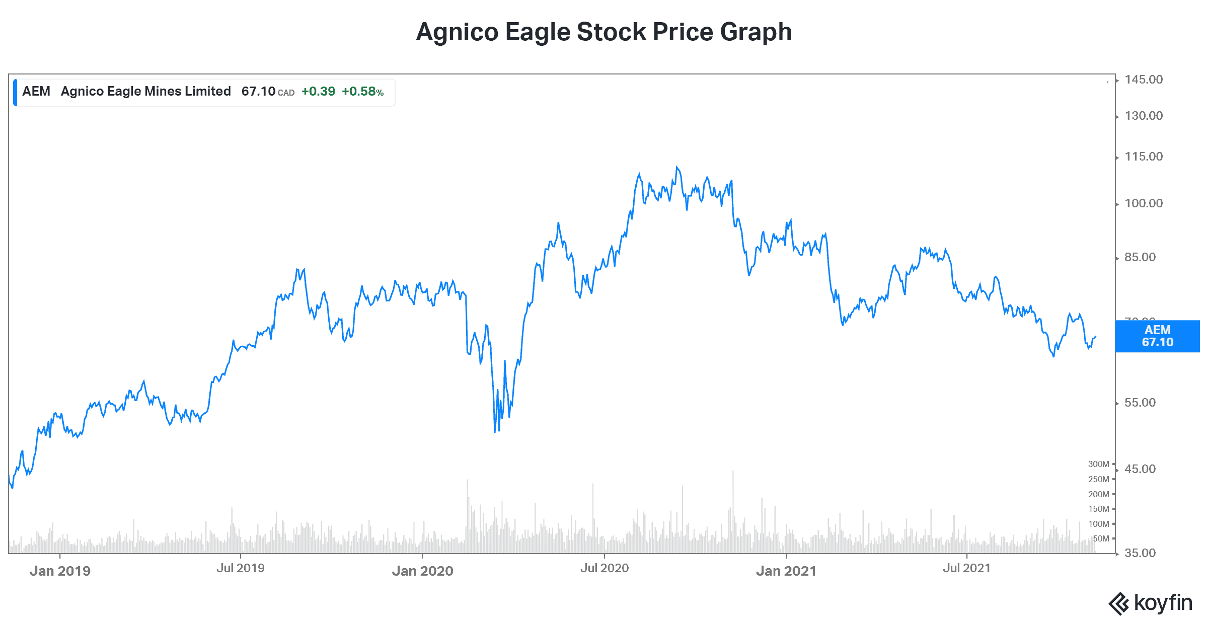 inflation gold prices Agnico Eagle Mines stock