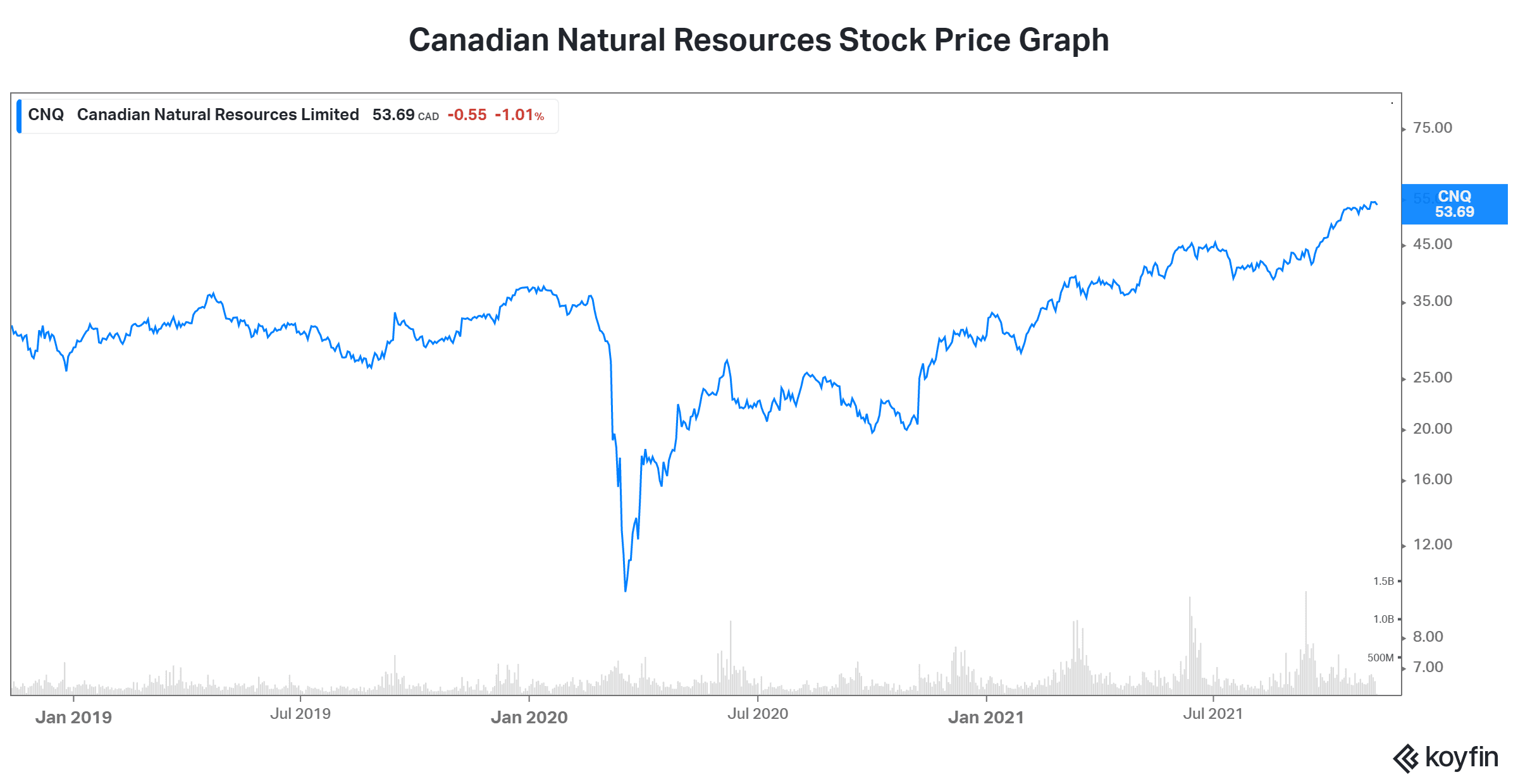Canadian Natural Resources stock