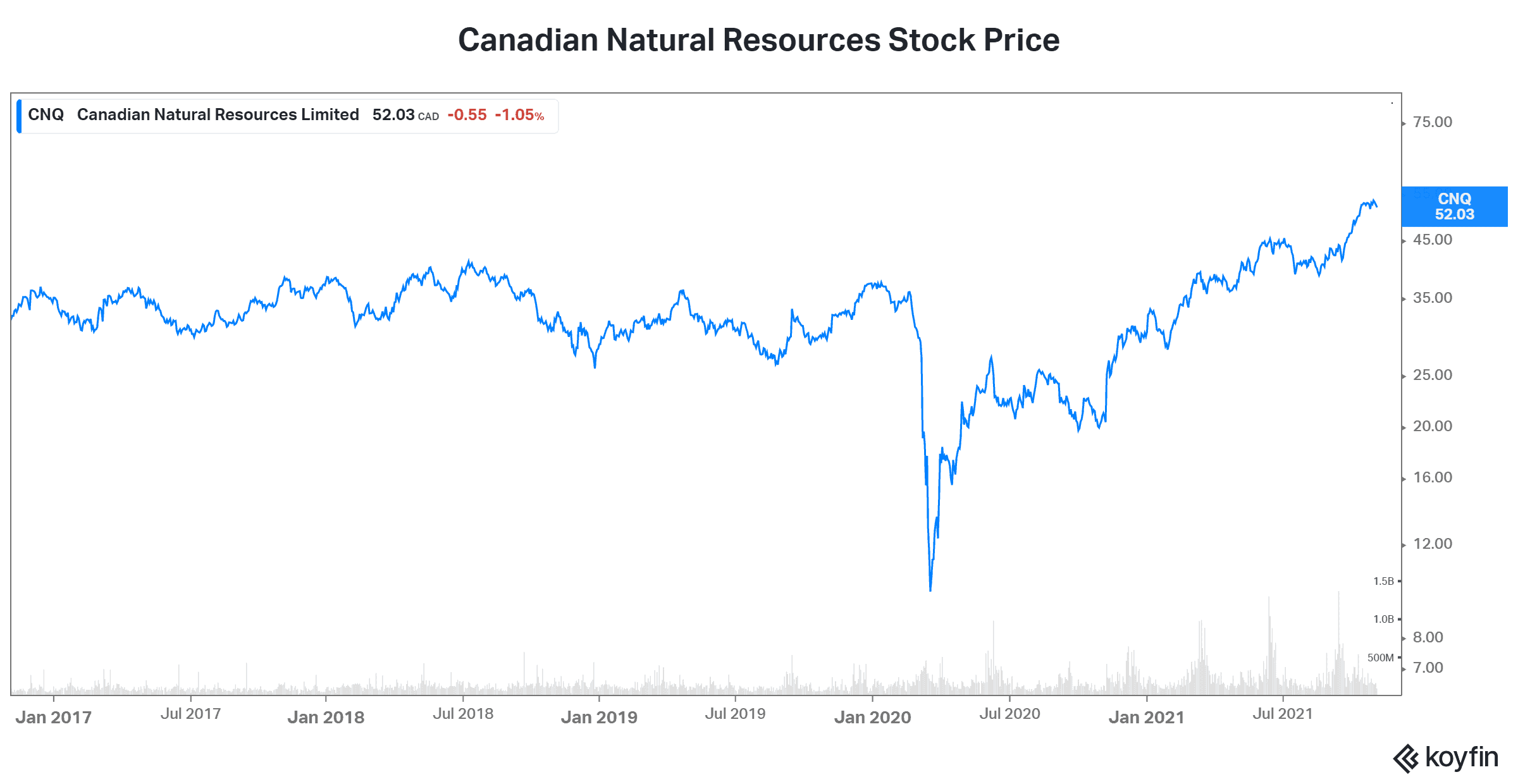 Canadian Natural Resources stock price