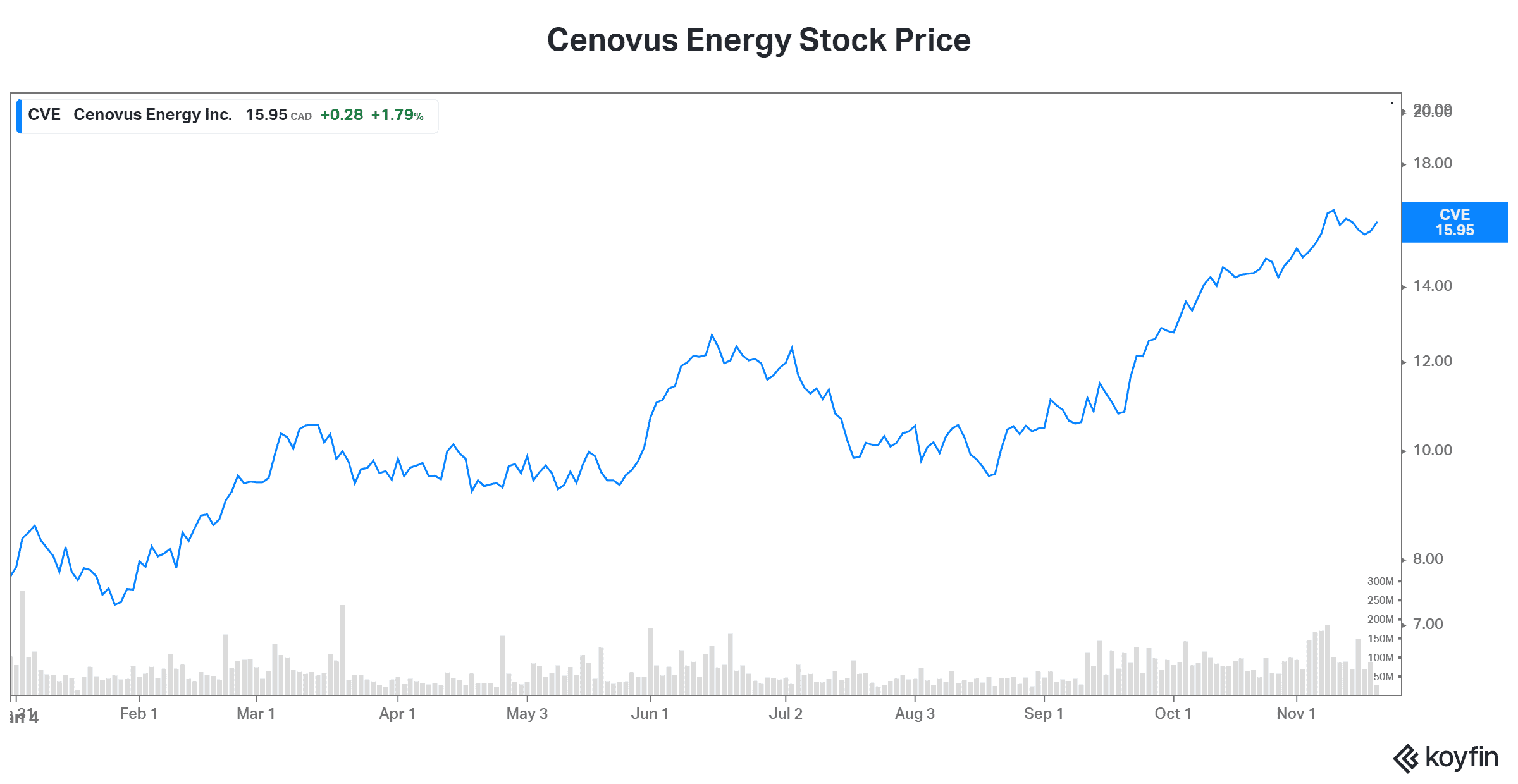 Cenovus Energy stock best stock to buy right now