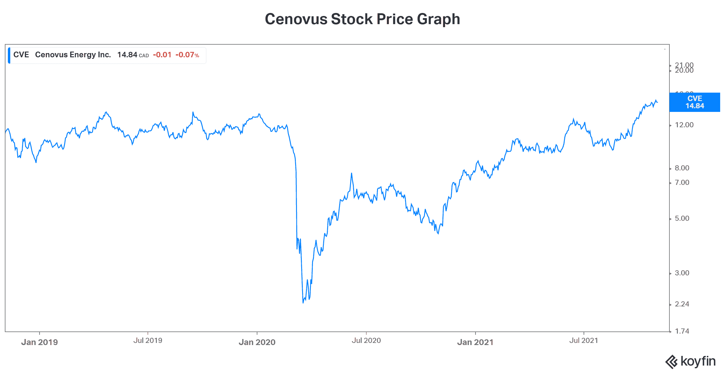 Cenovus stock price Motley Fool art