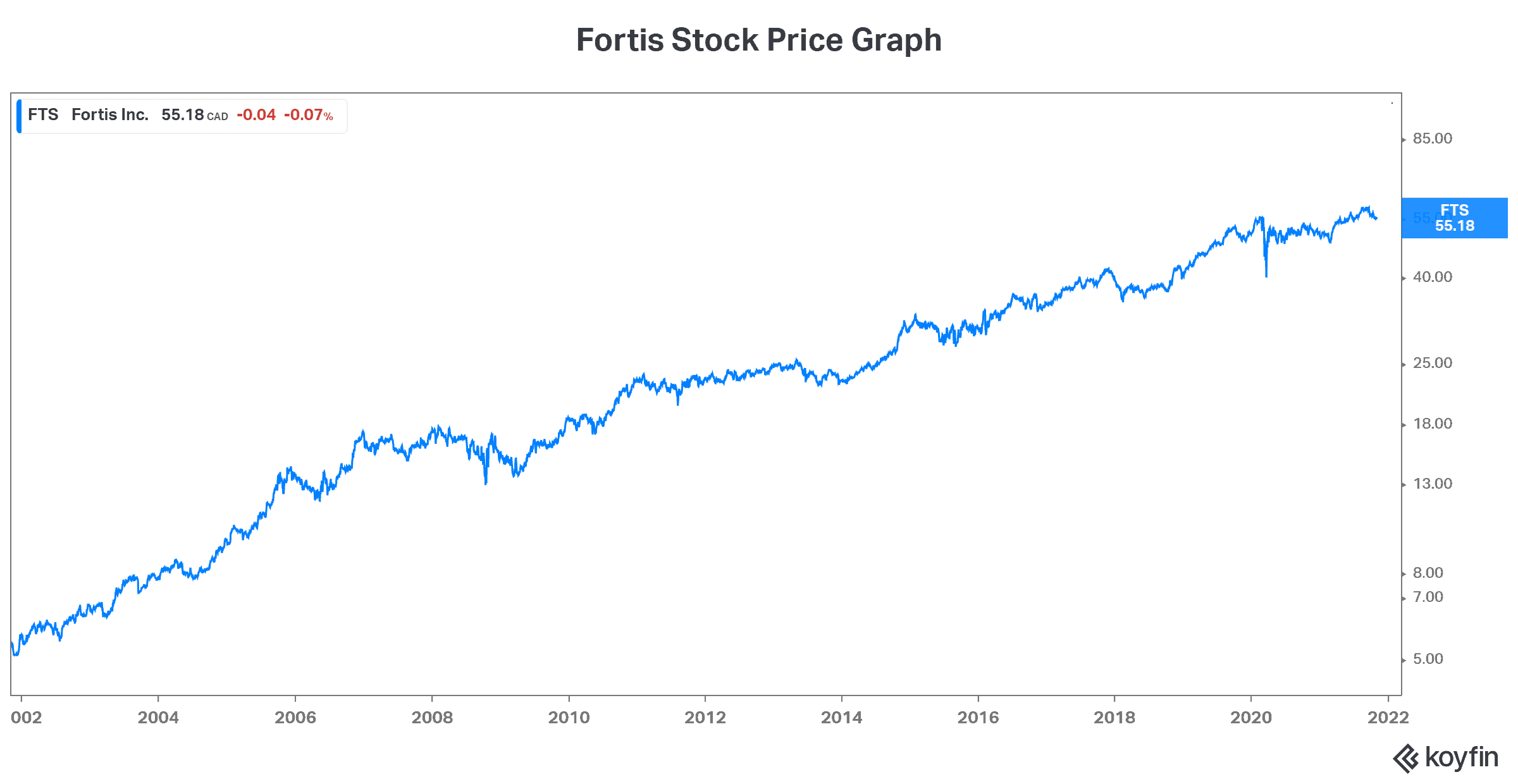 Motley Fool rec Fortis stock passive income