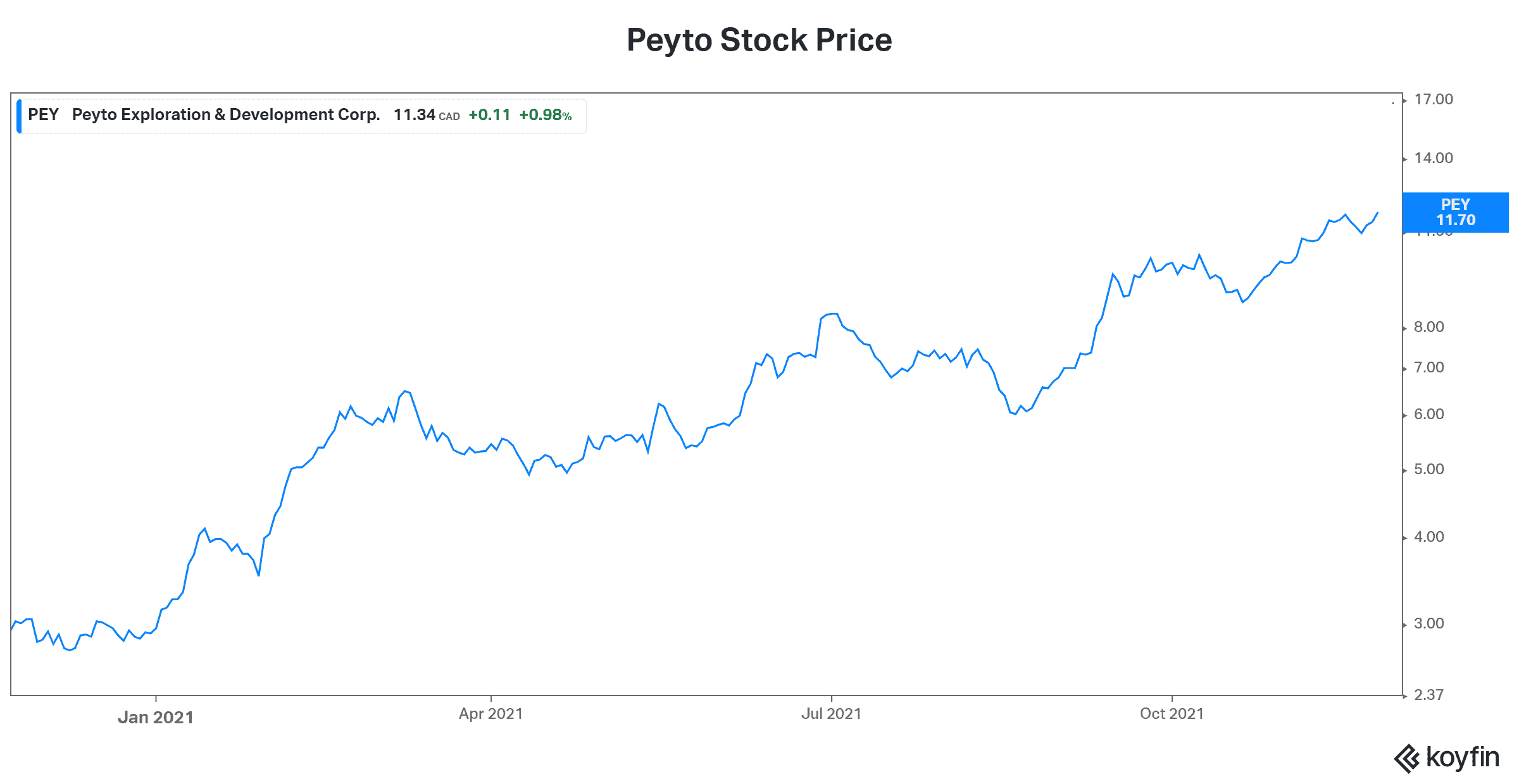 Peyto stock price