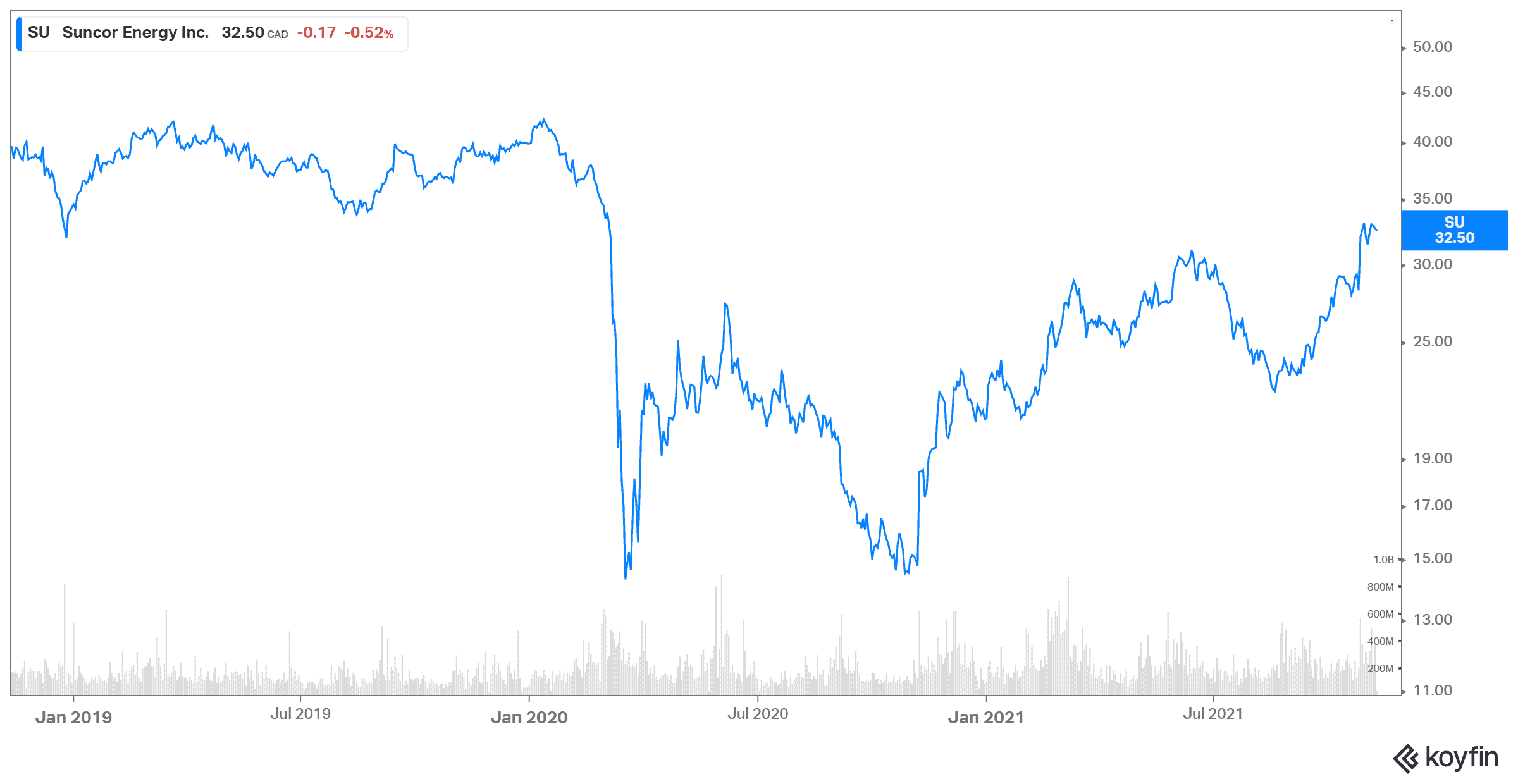 Suncor Energy stock oil prices