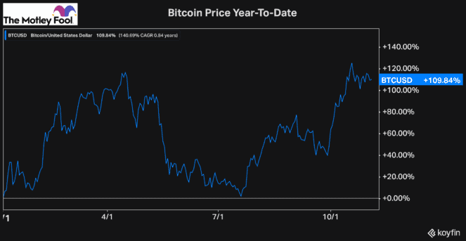 bitcoin price