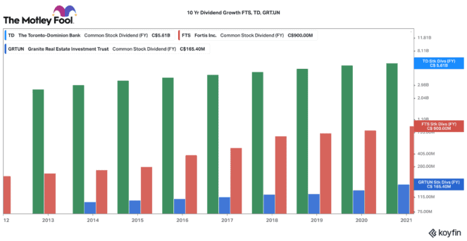 Passive income growth for FTS, TD, and GRT.UN
