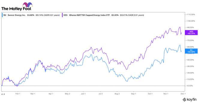 Suncor stock versus the Energy Index