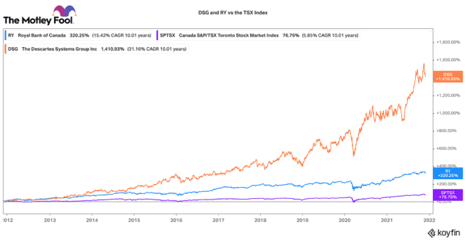 Top TFSA stocks to buy in 2022