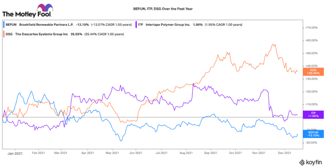 Top Canadian stocks to buy on the decline