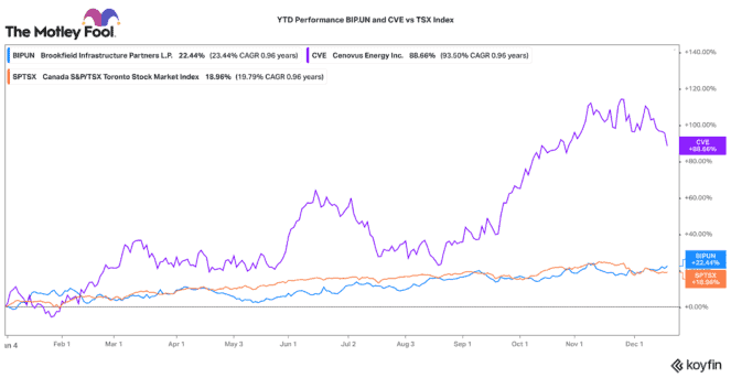 TSX stocks set to outperform