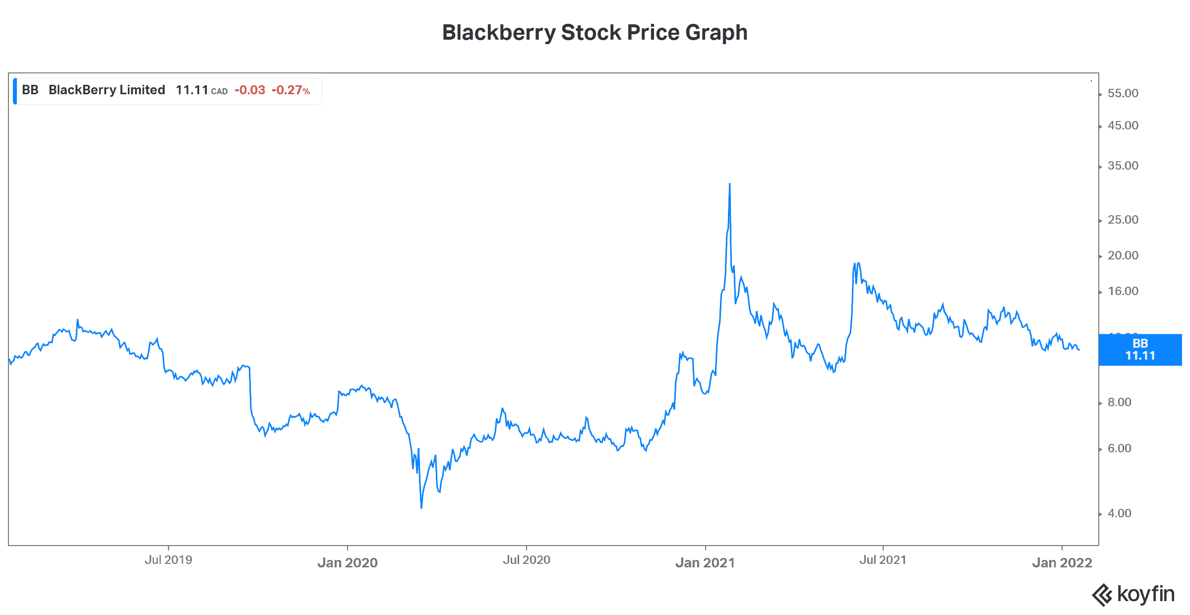 Blackberry stock price