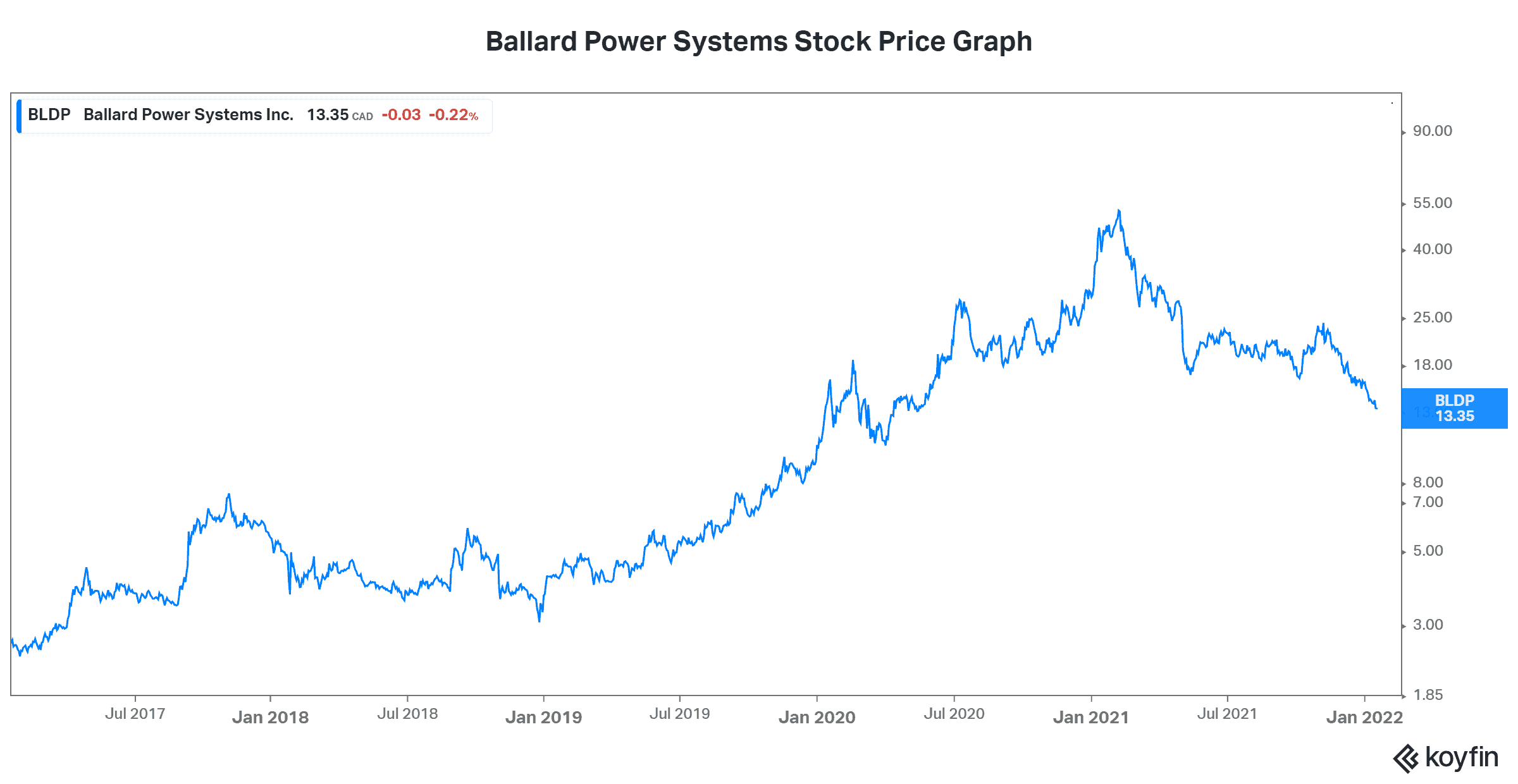 TFSA stock Ballard